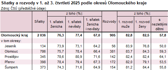 Tabulka: Sňatky a rozvody v 1. až 3. čtvrtletí 2025 podle okresů Olomouckého kraje
