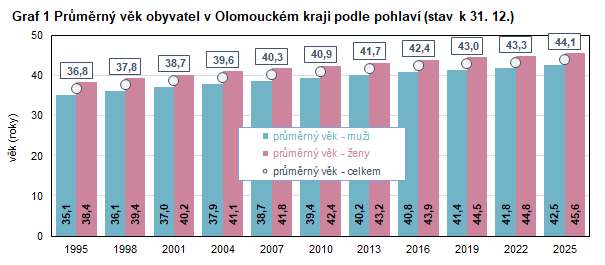 Graf 1 Průměrný věk obyvatel v Olomouckém kraji podle pohlaví (stav k 31. 12.)