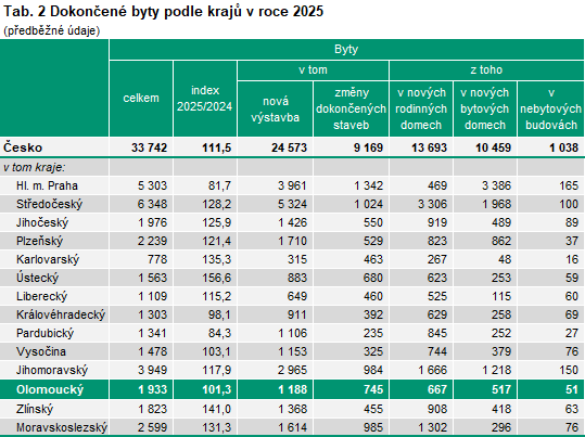 Tab. 2 Dokončené byty podle krajů v roce 2025