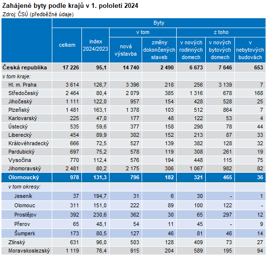 Tabulka: Zahájené byty podle krajů v 1. pololetí 2024