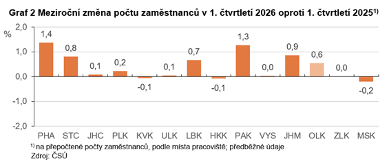 Graf 2 Meziroční změna počtu zaměstnanců v 1. čtvrtletí 2026 oproti 1. čtvrtletí 2025