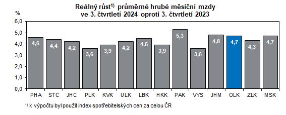 Graf: Reálný růst průměrné hrubé měsíční mzdy ve 3. čtvrtletí 2024 oproti 3. čtvrtletí 2023