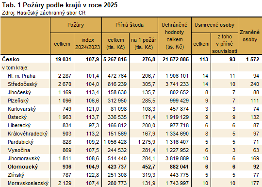 Tab. 1 Požáry podle krajů v roce 2025