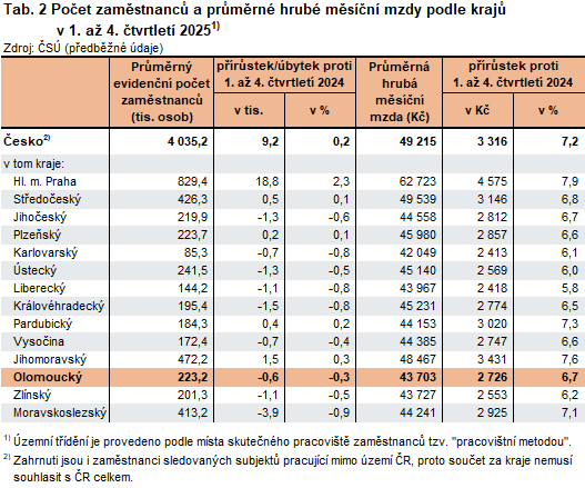 Tabulka: Počet zaměstnanců a průměrné hrubé měsíční mzdy podle krajů v 1. až 4. čtvrtletí 2025