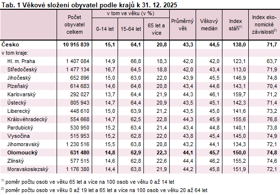 Tabulka 1: Věkové složení obyvatel podle krajů k 31. 12. 2025