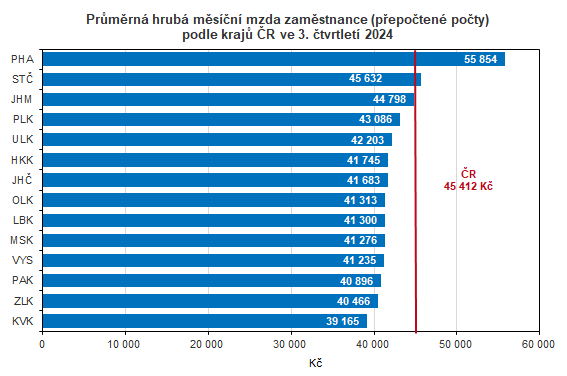 Graf: Průměrná hrubá měsíční mzda zaměstnance (přepočtené počty)  podle krajů ČR ve 3. čtvrtletí 2024