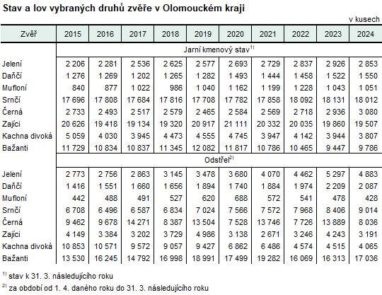 Tabulka: Stav a lov vybraných druhů zvěře v Olomouckém kraji