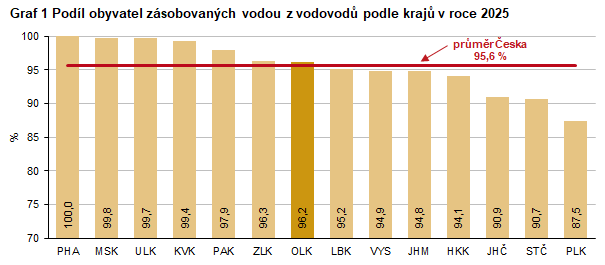 Graf 1 Podíl obyvatel zásobovaných vodou z vodovodů podle krajů v roce 2025