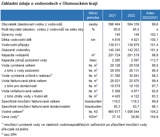 Tabulka: Základní údaje o vodovodech v Olomouckém kraji