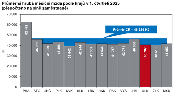 Graf: Průměrná hrubá měsíční mzda podle krajů v 1. čtvrtletí 2025
