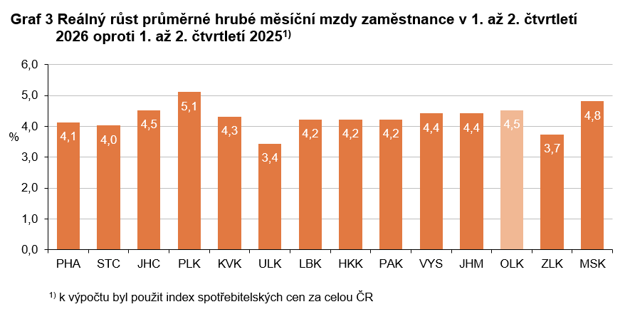 Graf 3 Reálný růst průměrné hrubé měsíční mzdy zaměstnance v 1. až 2. čtvrtletí 2026 oproti 1. až 2. čtvrtletí 2025