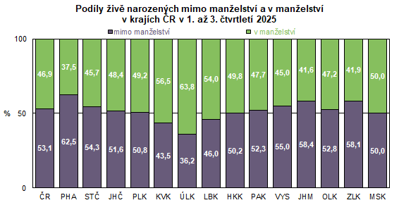 Graf: Podíly živě narozených mimo manželství a v manželství v krajích ČR v 1. až 3. čtvrtletí 2025