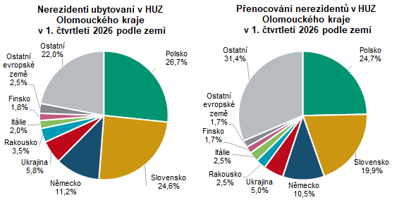 Graf: Nerezidenti ubytovaní v HUZ a přenocování nerezidentů Olomouckého kraje  v 1. čtvrtletí 2026 podle zemí
