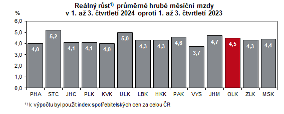 Graf: Reálný růst průměrné hrubé měsíční mzdy v 1. až 3. čtvrtletí 2024 oproti 1. až 3. čtvrtletí 2023