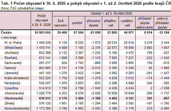 Tab. 1 Počet obyvatel k 30. 6. 2026 a pohyb obyvatel v 1. až 2. čtvrtletí 2026 podle krajů ČR