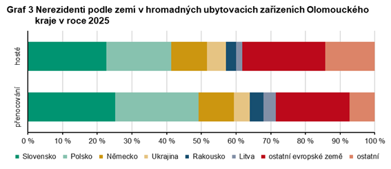 Graf 3 Nerezidenti podle zemí v hromadných ubytovacích zařízeních Olomouckého kraje v roce 2025