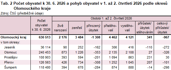 Tab. 2 Počet obyvatel k 30. 6. 2026 a pohyb obyvatel v 1. až 2. čtvrtletí 2026 podle okresů Olomouckého kraje