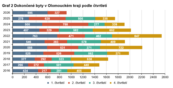 Graf 2 Dokončené byty v Olomouckém kraji podle čtvrtletí