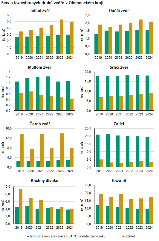 Graf: Stav a lov vybraných druhů zvěře v Olomouckém kraji