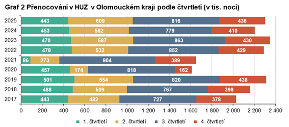 Graf 2 Přenocování v HUZ v Olomouckém kraji podle čtvrtletí