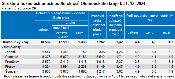 Tabulka: Struktura nezaměstnanosti podle okresů Olomouckého kraje k 31. 12. 2024