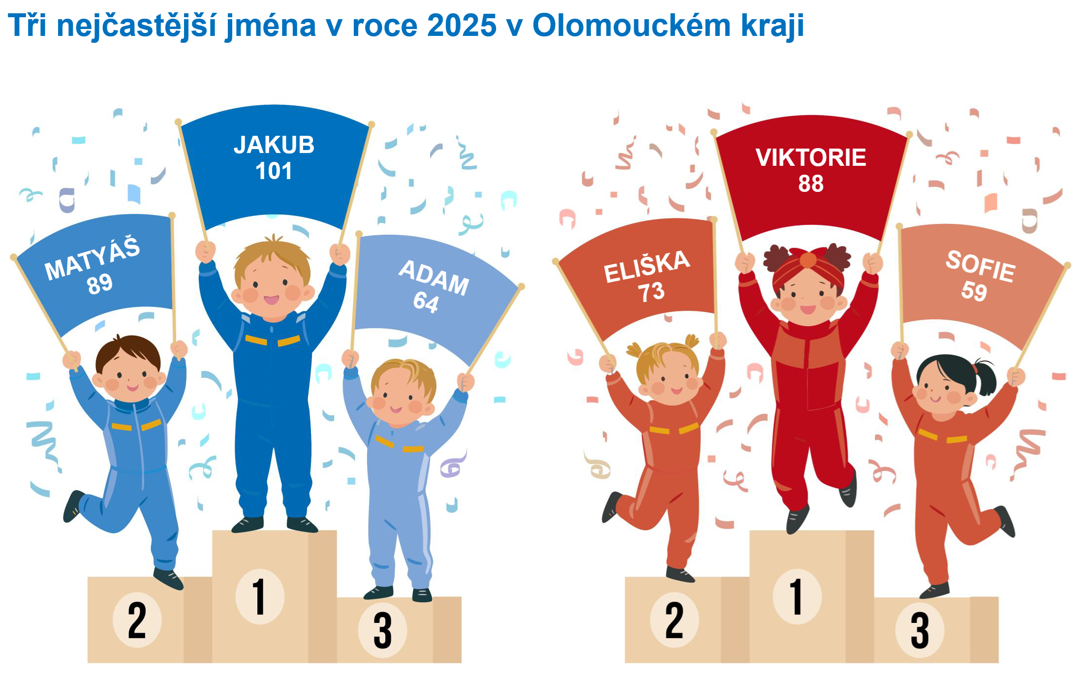 Tři nejčastější jména dětí v Olomouckém kraji v roce 2025