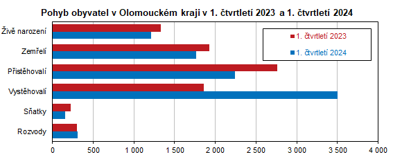 Graf: Pohyb obyvatel v Olomouckém kraji v 1. čtvrtletí 2023 a 1. čtvrtletí 2024