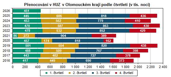 Graf: Přenocování v HUZ v Olomouckém kraji podle čtvrtletí (v tis. nocí)
