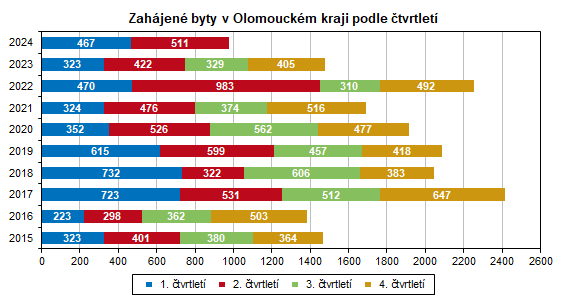 Graf: Zahájené byty v Olomouckém kraji podle čtvrtletí