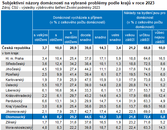 Tabulka: Subjektivní názory domácností na vybrané problémy podle krajů v roce 2023