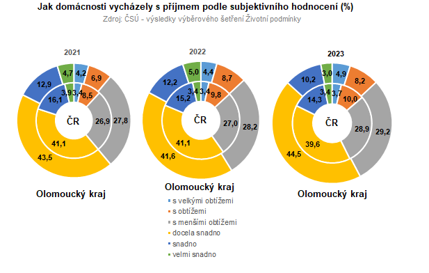 Graf: Jak domácnosti vycházely s příjmem podle subjektivního hodnocení