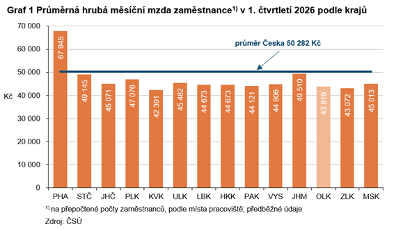 Graf 1 Průměrná hrubá měsíční mzda zaměstnance v 1. čtvrtletí 2026 podle krajů