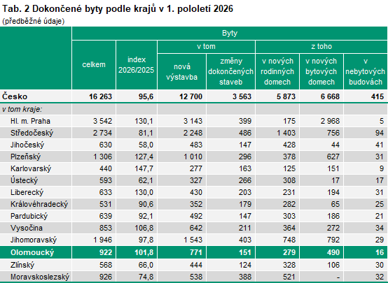 Tab. 2 Dokončené byty podle krajů v 1. pololetí 2026