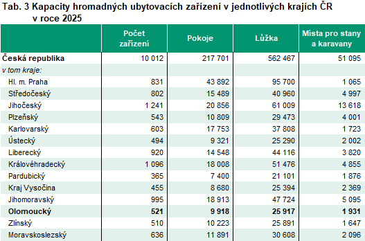 Tabulka 3: Kapacity hromadných ubytovacích zařízení v jednotlivých krajích ČR v roce 2025