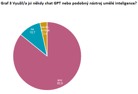 Graf 3 Využil/a jsi někdy chat GPT nebo podobný nástroj umělé inteligence?
