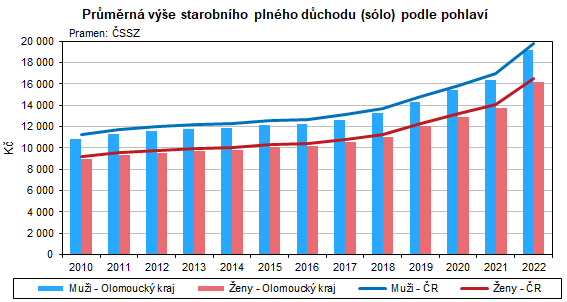 Graf: Průměrná výše starobního plného důchodu (sólo) podle pohlaví