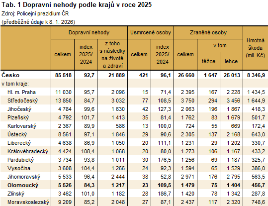 Tabulka: Dopravní nehody podle krajů v roce 2025