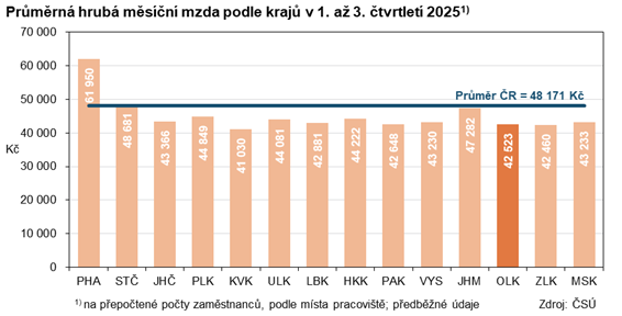 Graf: Průměrná hrubá měsíční mzda podle krajů v 1. až 3. čtvrtletí 2025