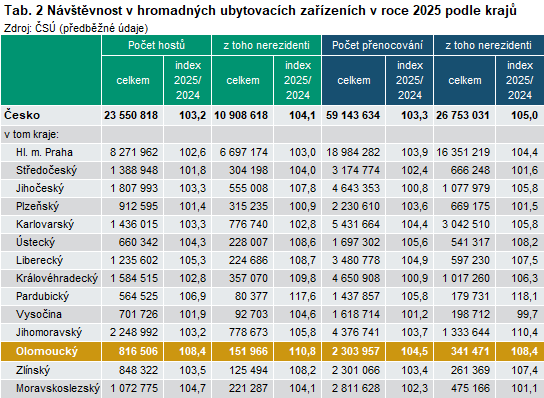 Tab. 2 Návštěvnost v hromadných ubytovacích zařízeních v roce 2025 podle krajů