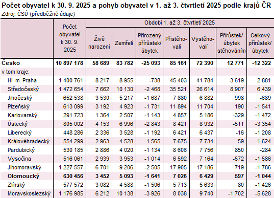 Tabulka: Počet obyvatel k 30. 9. 2025 a pohyb obyvatel v 1. až 3. čtvrtletí 2025 podle krajů ČR