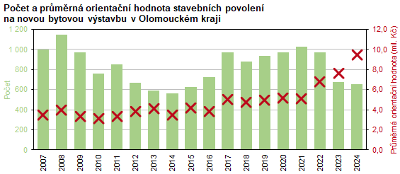 Graf: Počet a průměrná orientační hodnota stavebních povolení na novou bytovou výstavbu v Olomouckém kraji