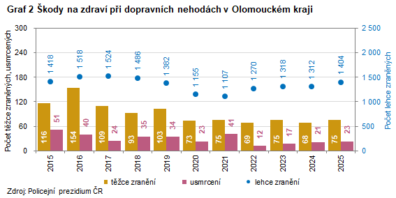 Graf: Škody na zdraví při dopravních nehodách v Olomouckém kraji