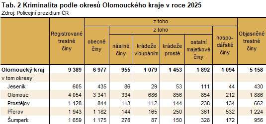 Tabulka: Tab. 2 Kriminalita podle okresů Olomouckého kraje v roce 2025