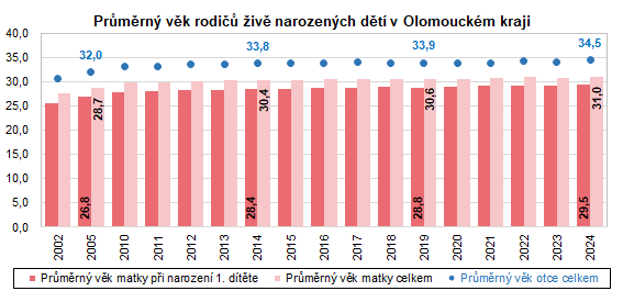 Graf: Průměrný věk rodičů živě narozených dětí v Olomouckém kraji