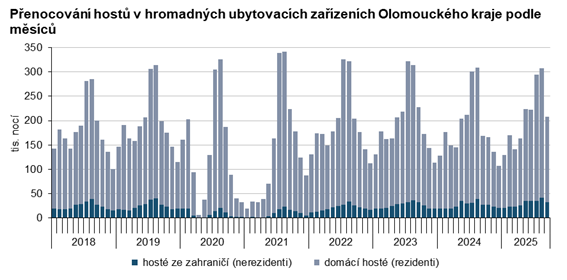 Graf: Přenocování hostů v hromadných ubytovacích zařízeních Olomouckého kraje podle měsíců