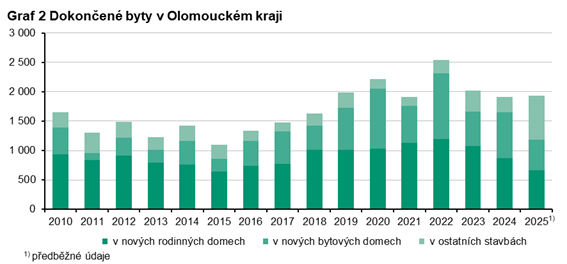 Graf 2 Dokončené byty v Olomouckém kraji