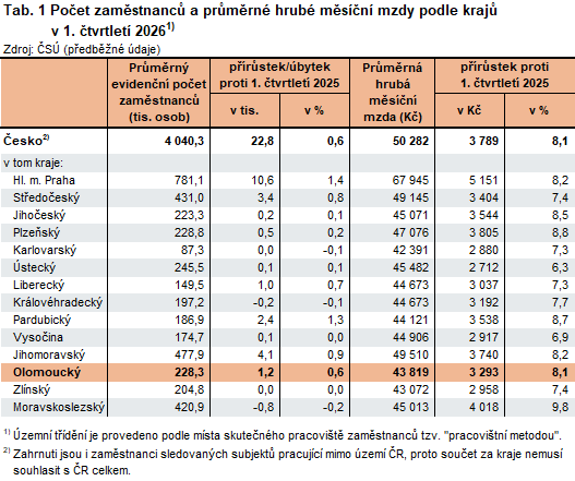 Tab. 1 Počet zaměstnanců a průměrné hrubé měsíční mzdy podle krajů v 1. čtvrtletí 2026