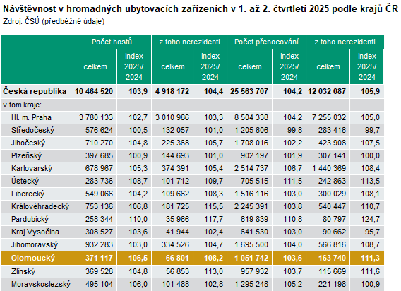 Tabulka: Návštěvnost v hromadných ubytovacích zařízeních v 1. až 2. čtvrtletí 2025 podle krajů ČR