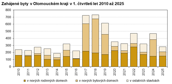 Graf: Zahájené byty v Olomouckém kraji a jeho okresech v 1. čtvrtletí