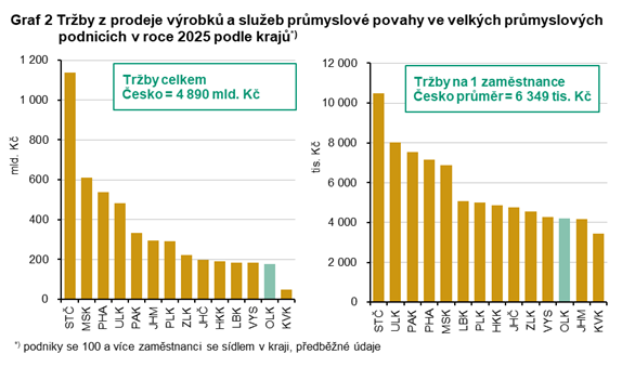 Graf 2 Tržby z prodeje výrobků a služeb průmyslové povahy ve velkých průmyslových podnicích v roce 2025 podle krajů